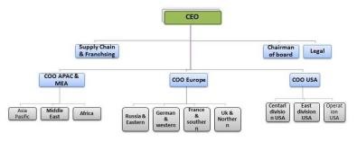 Mcdonalds Organisational Structure Chart