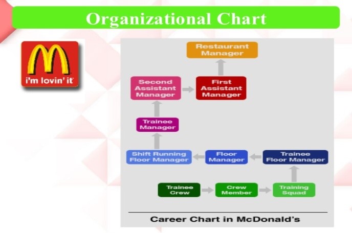 What Type Of Organizational Chart Is Illustrated For Mcdonald S